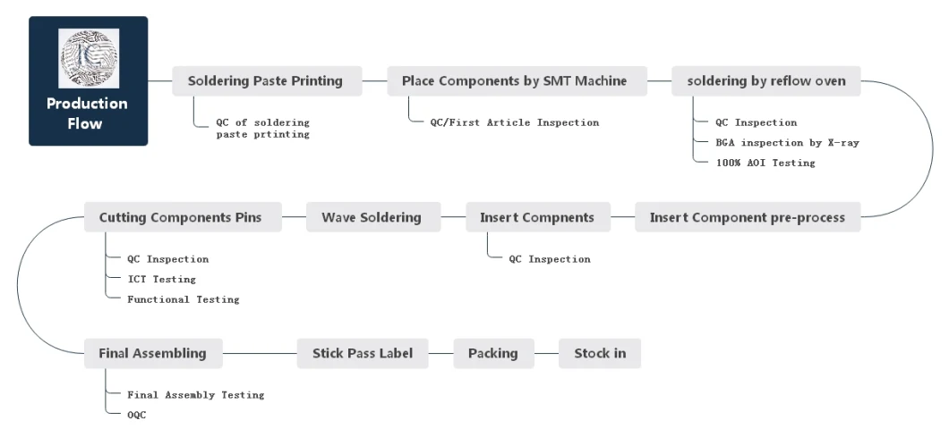 China Customized PCB Printed Circuit Board Components Sourcing PCBA Assembly